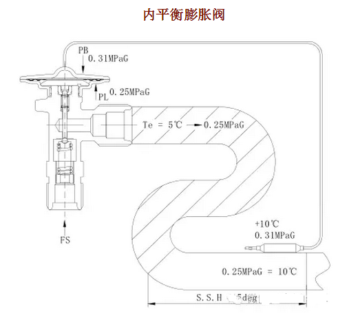 熱力膨脹閥的作用、結(jié)構(gòu)、選型、安裝及調(diào)試