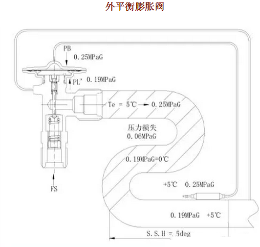 熱力膨脹閥的作用、結(jié)構(gòu)、選型、安裝及調(diào)試